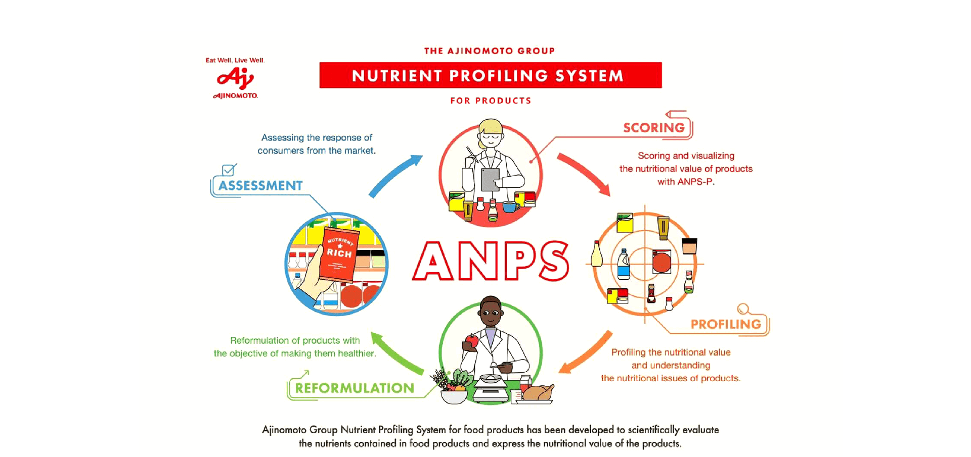 <p>ระบบการประเมินปริมาณสารอาหาร ANPS<br />
&nbsp;</p>